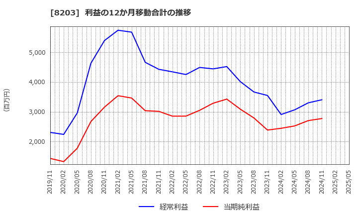 8203 (株)ＭｒＭａｘＨＤ: 利益の12か月移動合計の推移