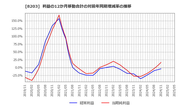 8203 (株)ＭｒＭａｘＨＤ: 利益の12か月移動合計の対前年同期増減率の推移