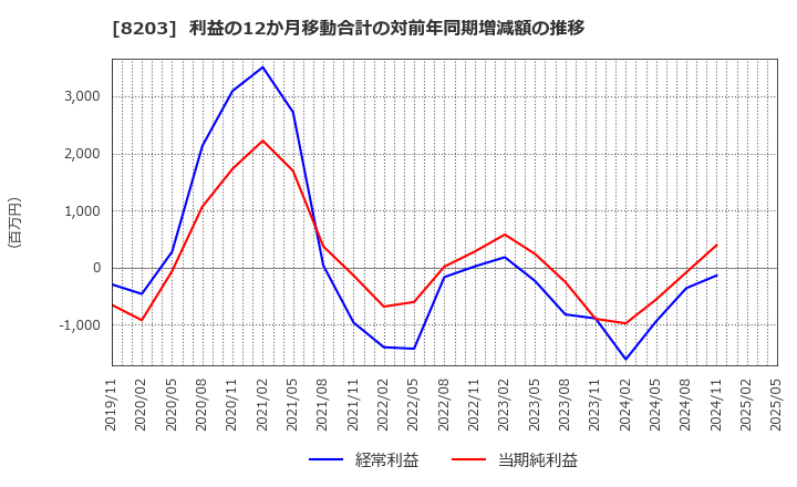 8203 (株)ＭｒＭａｘＨＤ: 利益の12か月移動合計の対前年同期増減額の推移
