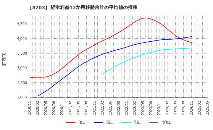 8203 (株)ＭｒＭａｘＨＤ: 経常利益12か月移動合計の平均値の推移