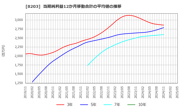 8203 (株)ＭｒＭａｘＨＤ: 当期純利益12か月移動合計の平均値の推移