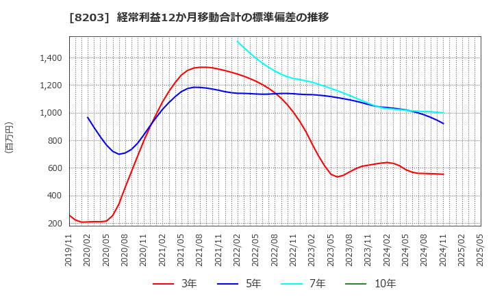 8203 (株)ＭｒＭａｘＨＤ: 経常利益12か月移動合計の標準偏差の推移
