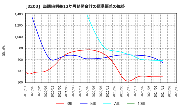 8203 (株)ＭｒＭａｘＨＤ: 当期純利益12か月移動合計の標準偏差の推移