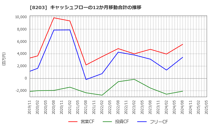 8203 (株)ＭｒＭａｘＨＤ: キャッシュフローの12か月移動合計の推移