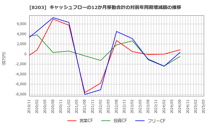 8203 (株)ＭｒＭａｘＨＤ: キャッシュフローの12か月移動合計の対前年同期増減額の推移