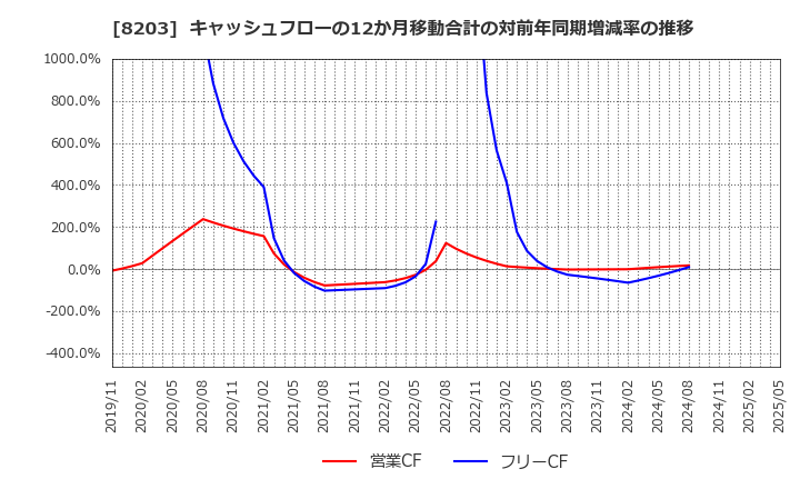 8203 (株)ＭｒＭａｘＨＤ: キャッシュフローの12か月移動合計の対前年同期増減率の推移