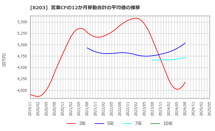 8203 (株)ＭｒＭａｘＨＤ: 営業CFの12か月移動合計の平均値の推移