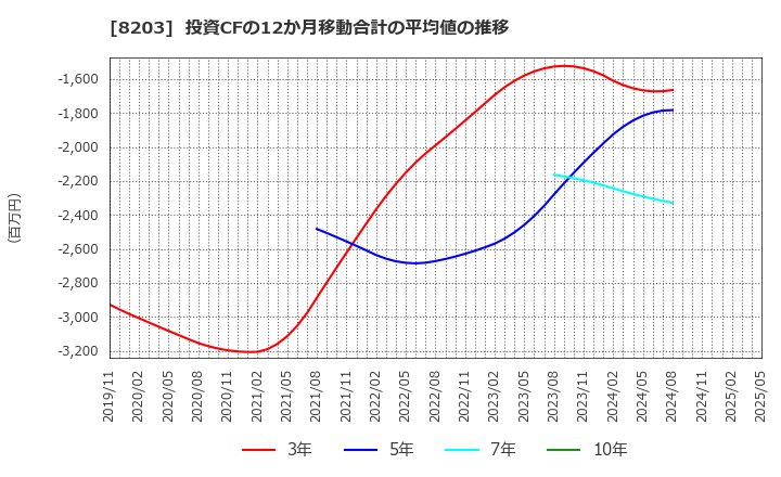 8203 (株)ＭｒＭａｘＨＤ: 投資CFの12か月移動合計の平均値の推移