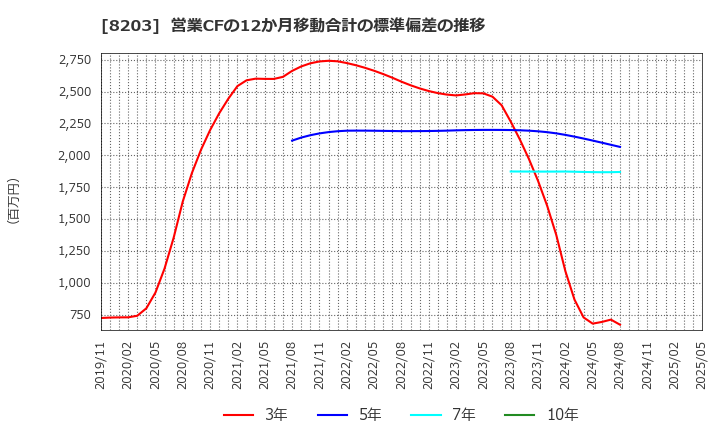 8203 (株)ＭｒＭａｘＨＤ: 営業CFの12か月移動合計の標準偏差の推移