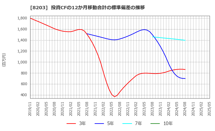 8203 (株)ＭｒＭａｘＨＤ: 投資CFの12か月移動合計の標準偏差の推移