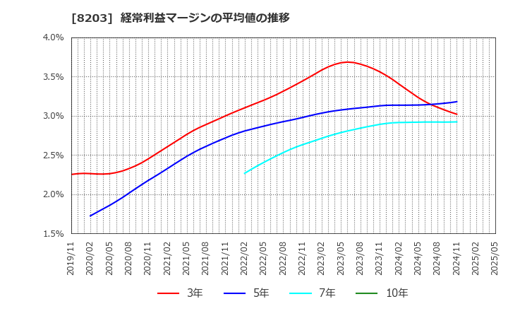 8203 (株)ＭｒＭａｘＨＤ: 経常利益マージンの平均値の推移