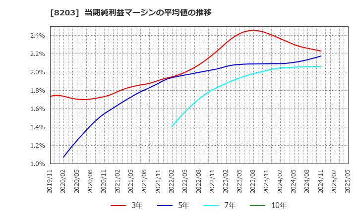 8203 (株)ＭｒＭａｘＨＤ: 当期純利益マージンの平均値の推移
