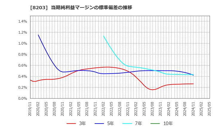 8203 (株)ＭｒＭａｘＨＤ: 当期純利益マージンの標準偏差の推移