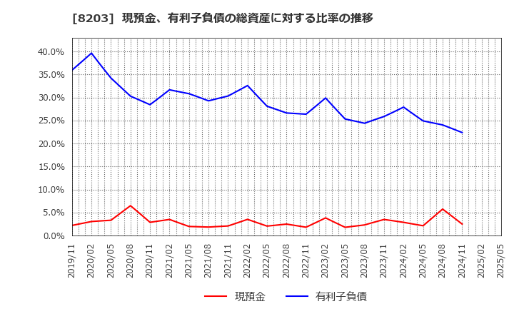 8203 (株)ＭｒＭａｘＨＤ: 現預金、有利子負債の総資産に対する比率の推移