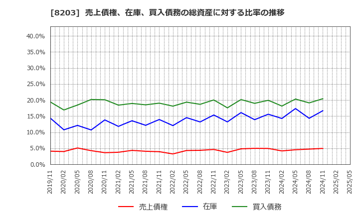 8203 (株)ＭｒＭａｘＨＤ: 売上債権、在庫、買入債務の総資産に対する比率の推移