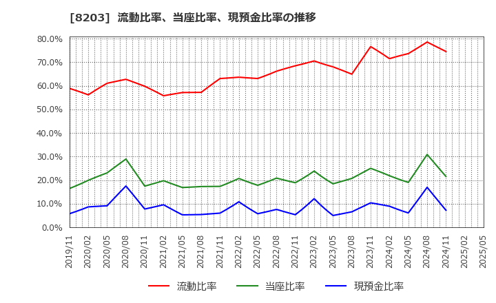 8203 (株)ＭｒＭａｘＨＤ: 流動比率、当座比率、現預金比率の推移