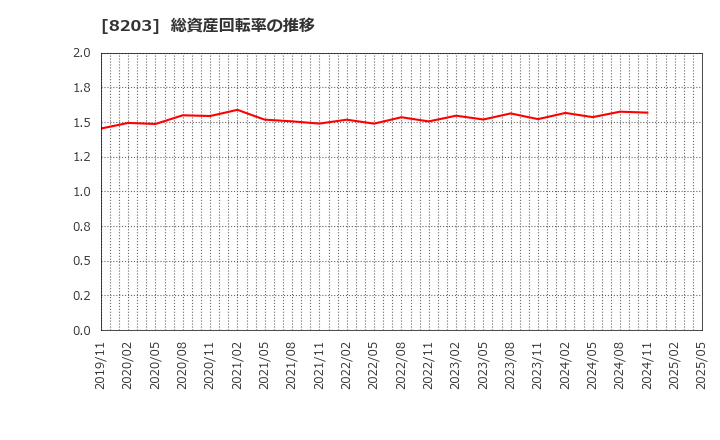 8203 (株)ＭｒＭａｘＨＤ: 総資産回転率の推移