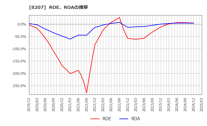 8207 テンアライド(株): ROE、ROAの推移
