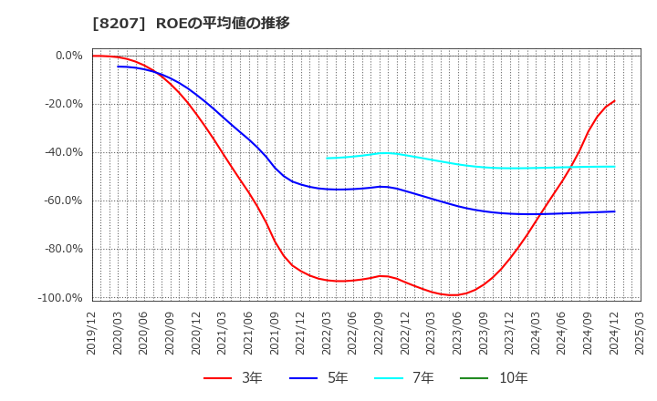 8207 テンアライド(株): ROEの平均値の推移