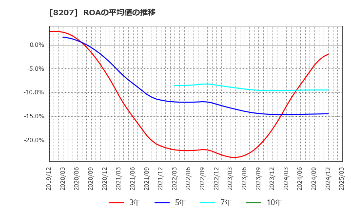 8207 テンアライド(株): ROAの平均値の推移