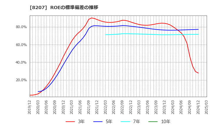 8207 テンアライド(株): ROEの標準偏差の推移