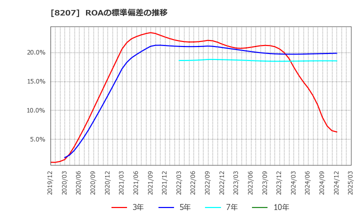 8207 テンアライド(株): ROAの標準偏差の推移