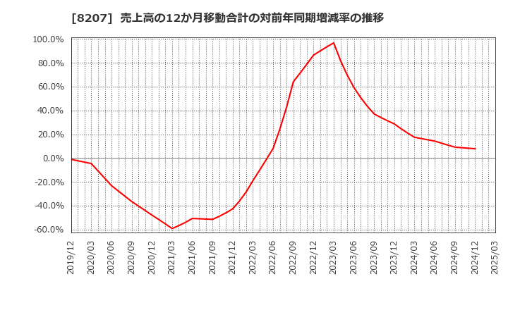 8207 テンアライド(株): 売上高の12か月移動合計の対前年同期増減率の推移