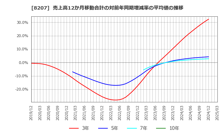 8207 テンアライド(株): 売上高12か月移動合計の対前年同期増減率の平均値の推移