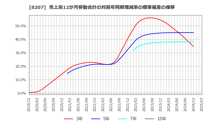 8207 テンアライド(株): 売上高12か月移動合計の対前年同期増減率の標準偏差の推移
