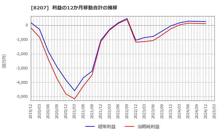 8207 テンアライド(株): 利益の12か月移動合計の推移