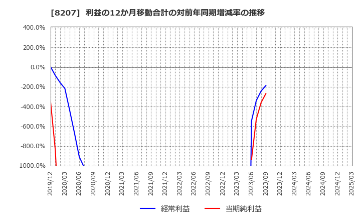8207 テンアライド(株): 利益の12か月移動合計の対前年同期増減率の推移