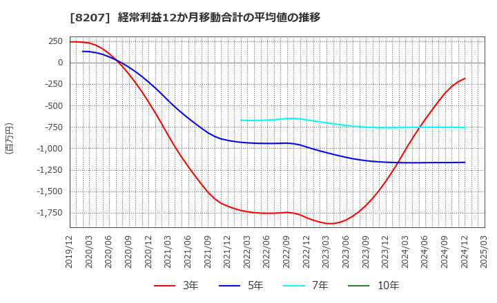 8207 テンアライド(株): 経常利益12か月移動合計の平均値の推移