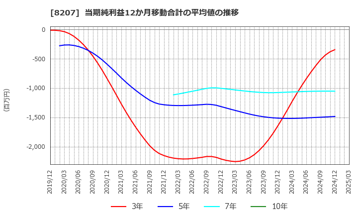 8207 テンアライド(株): 当期純利益12か月移動合計の平均値の推移