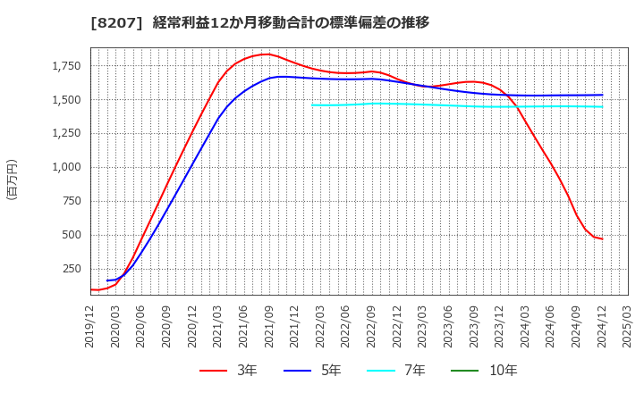 8207 テンアライド(株): 経常利益12か月移動合計の標準偏差の推移