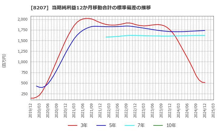 8207 テンアライド(株): 当期純利益12か月移動合計の標準偏差の推移