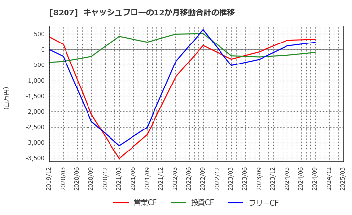 8207 テンアライド(株): キャッシュフローの12か月移動合計の推移