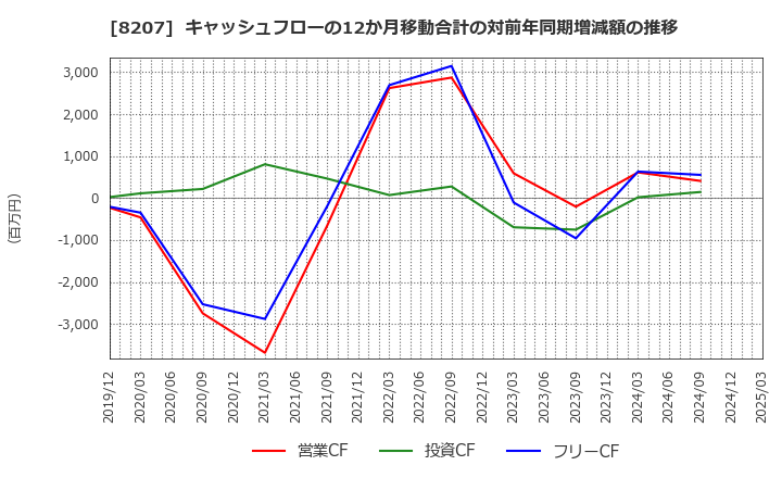 8207 テンアライド(株): キャッシュフローの12か月移動合計の対前年同期増減額の推移