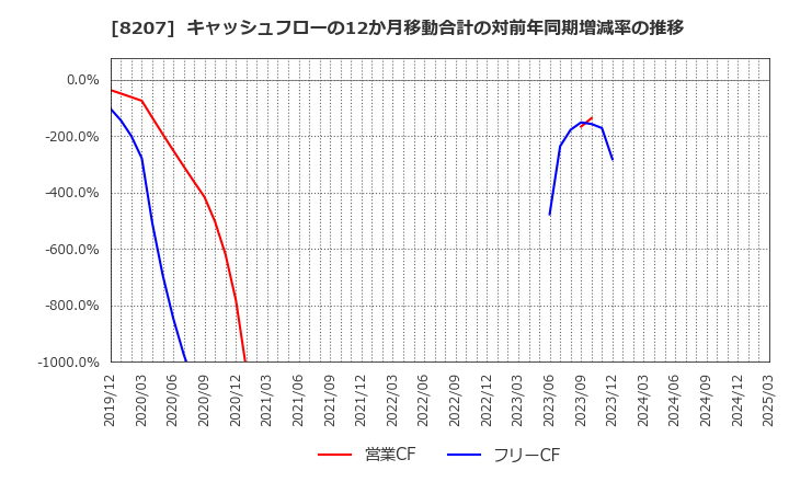 8207 テンアライド(株): キャッシュフローの12か月移動合計の対前年同期増減率の推移