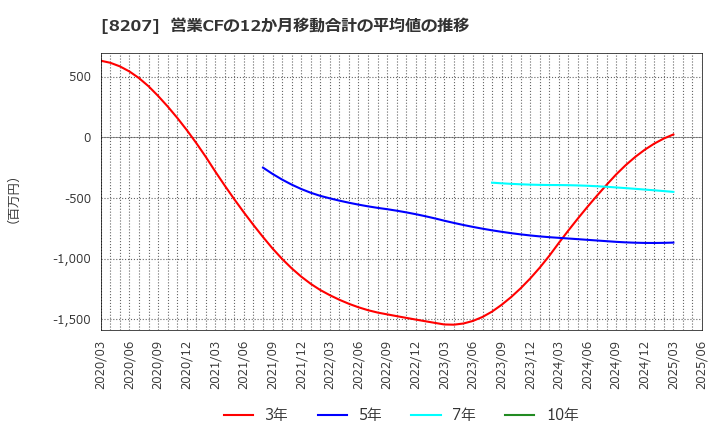 8207 テンアライド(株): 営業CFの12か月移動合計の平均値の推移