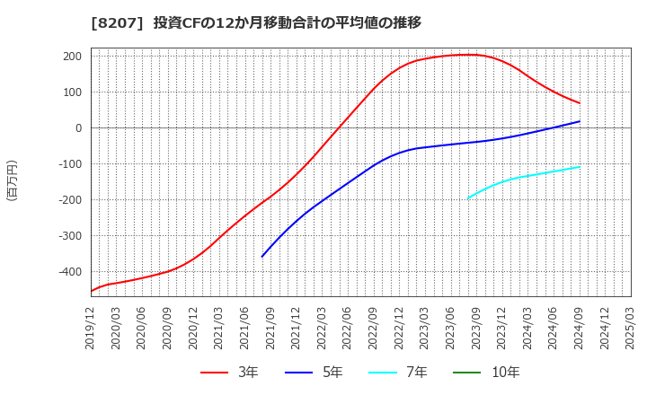 8207 テンアライド(株): 投資CFの12か月移動合計の平均値の推移