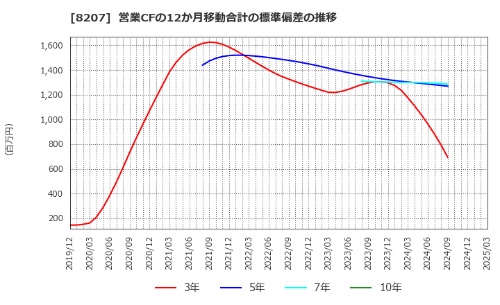 8207 テンアライド(株): 営業CFの12か月移動合計の標準偏差の推移