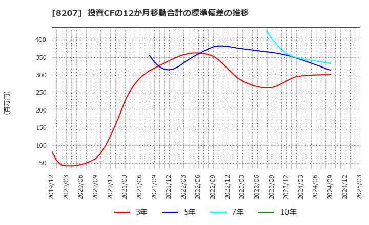 8207 テンアライド(株): 投資CFの12か月移動合計の標準偏差の推移