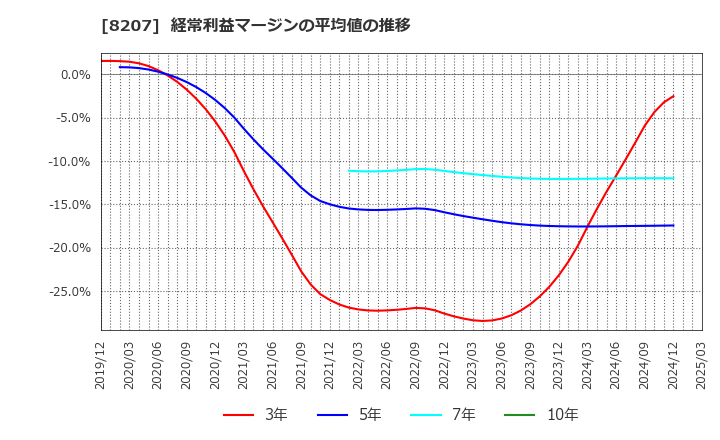 8207 テンアライド(株): 経常利益マージンの平均値の推移