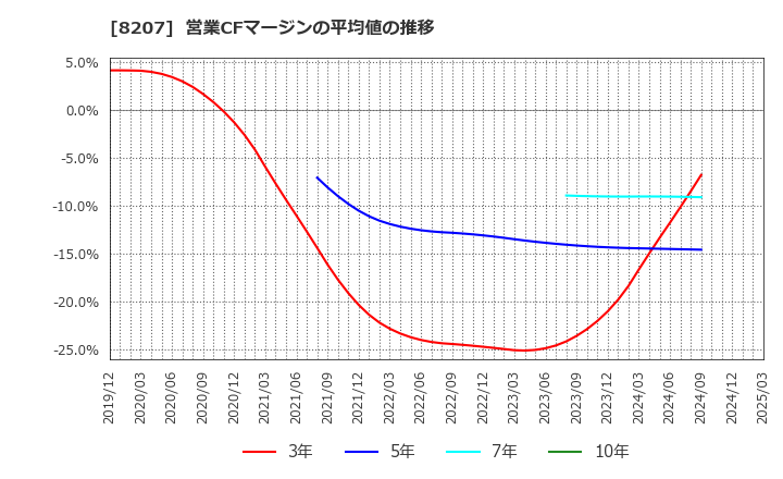 8207 テンアライド(株): 営業CFマージンの平均値の推移