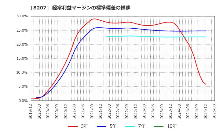 8207 テンアライド(株): 経常利益マージンの標準偏差の推移