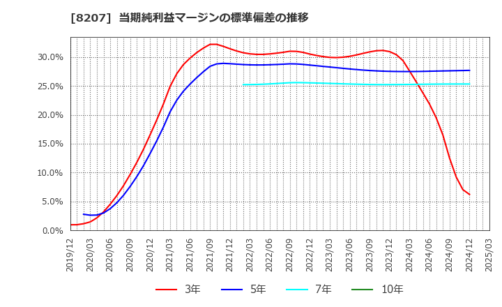 8207 テンアライド(株): 当期純利益マージンの標準偏差の推移