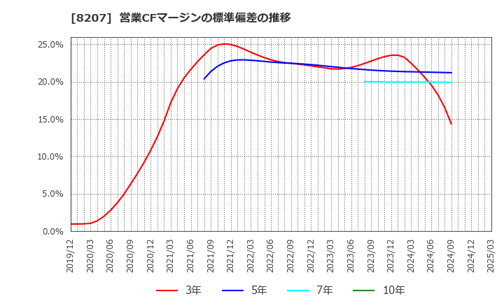 8207 テンアライド(株): 営業CFマージンの標準偏差の推移
