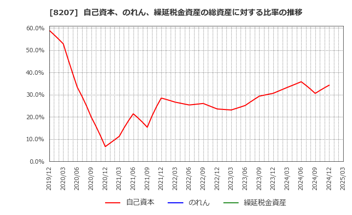 8207 テンアライド(株): 自己資本、のれん、繰延税金資産の総資産に対する比率の推移
