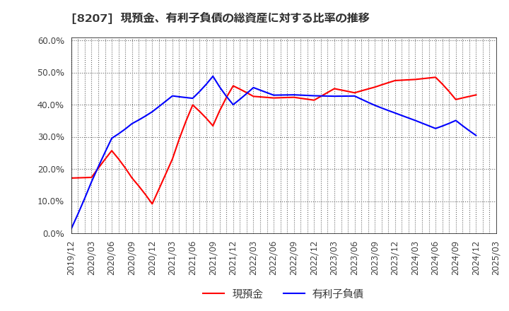 8207 テンアライド(株): 現預金、有利子負債の総資産に対する比率の推移