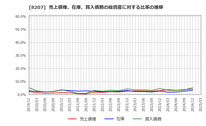 8207 テンアライド(株): 売上債権、在庫、買入債務の総資産に対する比率の推移